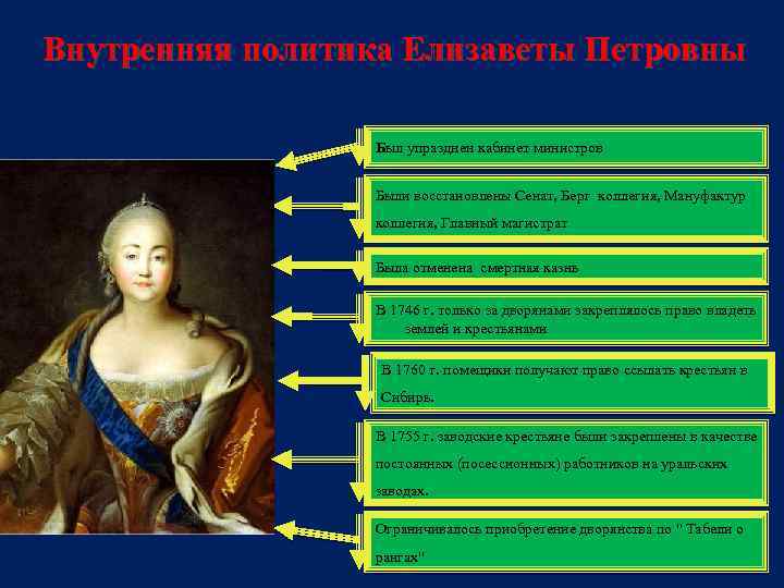 Внутренняя политика Елизаветы Петровны Был упразднен кабинет министров Были восстановлены Сенат, Берг коллегия, Мануфактур