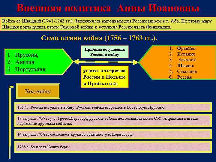 Внешняя политика Анны Иоановны Война со Швецией (1741 -1743 гг. ). Закончилась выгодным для