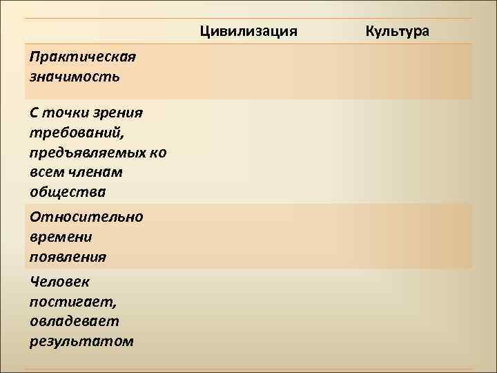 Цивилизация Практическая значимость С точки зрения требований, предъявляемых ко всем членам общества Относительно времени