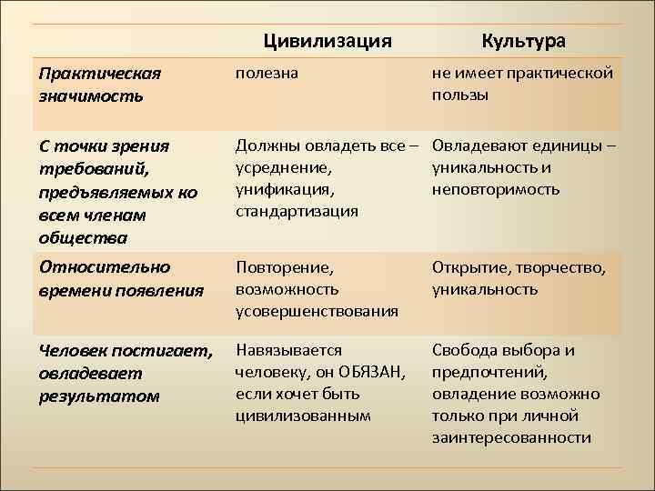 Цивилизация Культура Практическая значимость полезна С точки зрения требований, предъявляемых ко всем членам общества