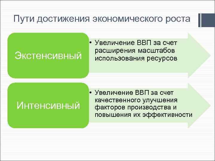 Пути достижения экономического роста Экстенсивный Интенсивный • Увеличение ВВП за счет расширения масштабов использования