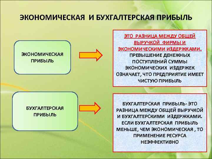 ЭКОНОМИЧЕСКАЯ И БУХГАЛТЕРСКАЯ ПРИБЫЛЬ ЭКОНОМИЧЕСКАЯ ПРИБЫЛЬ БУХГАЛТЕРСКАЯ ПРИБЫЛЬ ЭТО РАЗНИЦА МЕЖДУ ОБЩЕЙ ВЫРУЧКОЙ ФИРМЫ