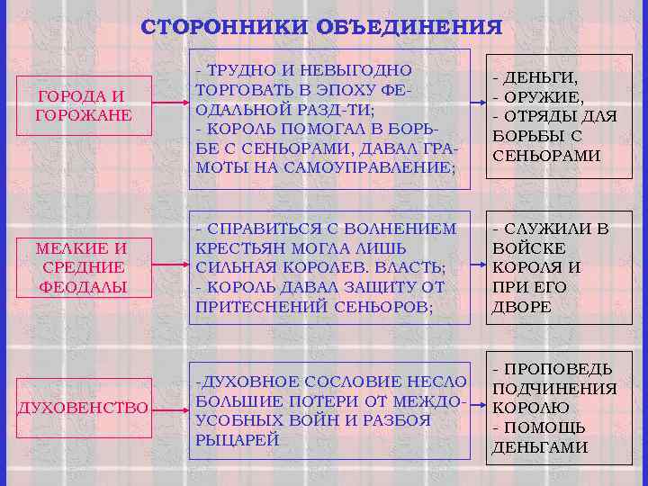 СТОРОННИКИ ОБЪЕДИНЕНИЯ ГОРОДА И ГОРОЖАНЕ МЕЛКИЕ И СРЕДНИЕ ФЕОДАЛЫ ДУХОВЕНСТВО - ТРУДНО И НЕВЫГОДНО