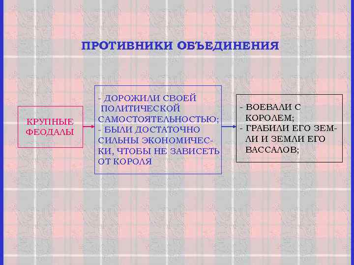 ПРОТИВНИКИ ОБЪЕДИНЕНИЯ КРУПНЫЕ ФЕОДАЛЫ - ДОРОЖИЛИ СВОЕЙ ПОЛИТИЧЕСКОЙ САМОСТОЯТЕЛЬНОСТЬЮ; - БЫЛИ ДОСТАТОЧНО СИЛЬНЫ ЭКОНОМИЧЕСКИ,