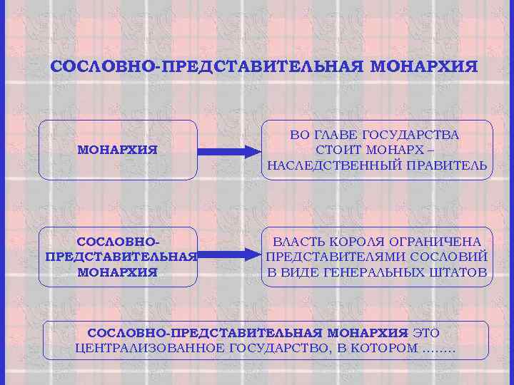 СОСЛОВНО-ПРЕДСТАВИТЕЛЬНАЯ МОНАРХИЯ СОСЛОВНОПРЕДСТАВИТЕЛЬНАЯ МОНАРХИЯ ВО ГЛАВЕ ГОСУДАРСТВА СТОИТ МОНАРХ – НАСЛЕДСТВЕННЫЙ ПРАВИТЕЛЬ ВЛАСТЬ КОРОЛЯ