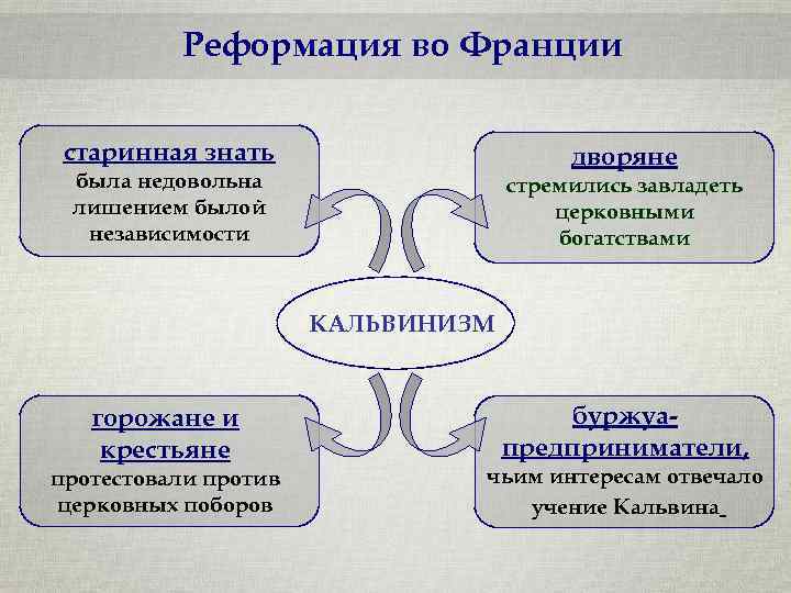 Реформация во Франции старинная знать дворяне была недовольна лишением былой независимости стремились завладеть церковными