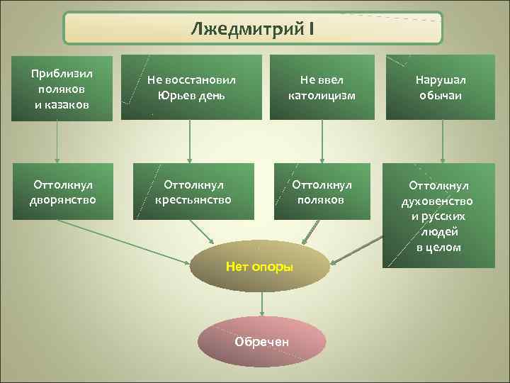 Лжедмитрий I Приблизил поляков и казаков Не восстановил Юрьев день Не ввел католицизм Нарушал