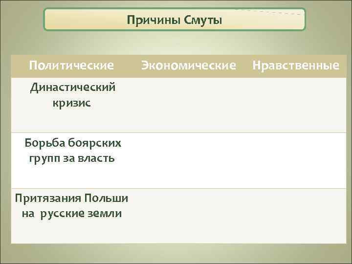 Причины Смуты Политические Династический кризис Борьба боярских групп за власть Притязания Польши на русские