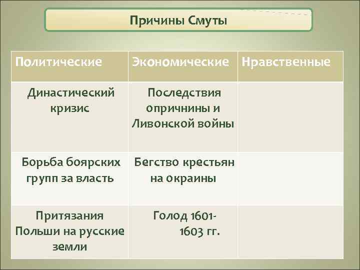 Прочитайте суждения историков о причинах смуты систематизируйте причины заполните схему