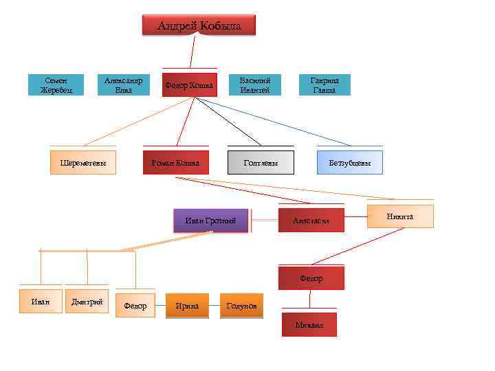 Андрей Кобыла Семен Жеребец Александр Елка Шереметевы Василий Ивантей Федор Кошка Гаврила Гавша Голтяевы