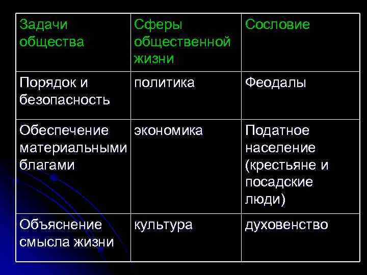 Задачи общества Сферы Сословие общественной жизни Порядок и безопасность политика Феодалы Обеспечение экономика материальными