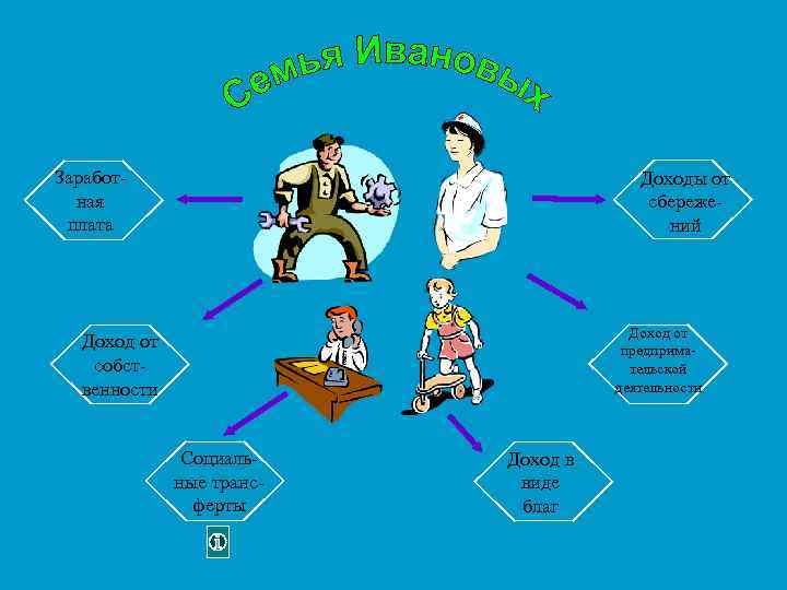 Заработная плата Доходы от сбережений Доход от предпримательской деятельности Доход от собственности Социальные трансферты