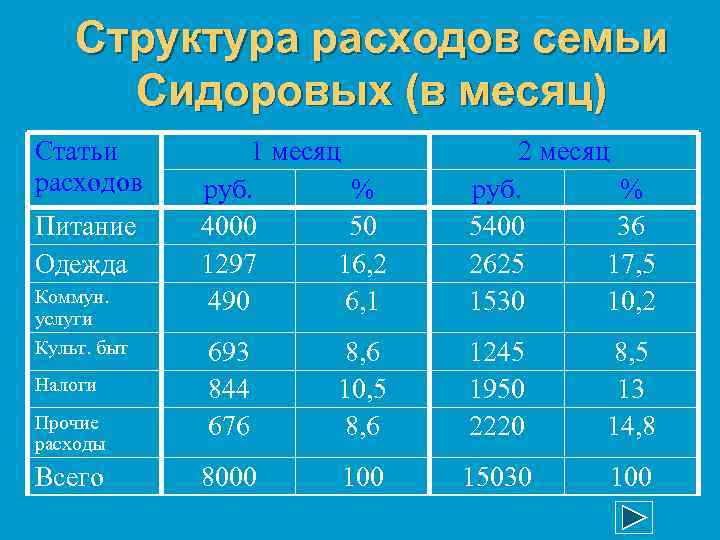 Структура расходов семьи Сидоровых (в месяц) Статьи расходов Питание Одежда Коммун. услуги Культ. быт