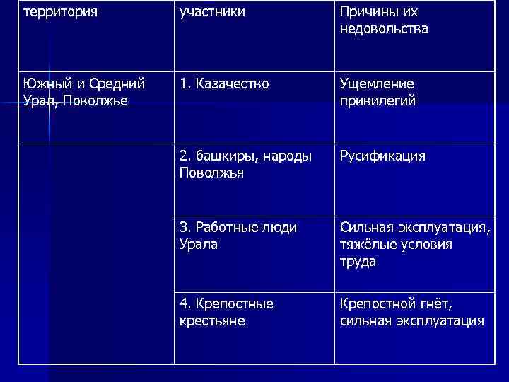 территория участники Причины их недовольства Южный и Средний Урал, Поволжье 1. Казачество Ущемление привилегий