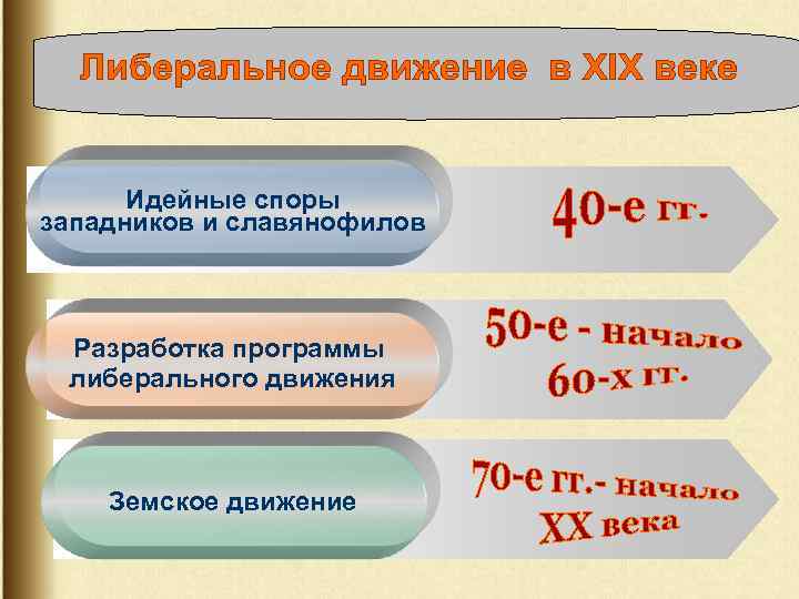 Идейные споры западников и славянофилов Разработка программы либерального движения Земское движение 