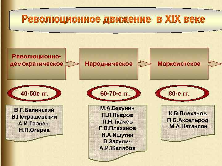 Революционнодемократическое 40 -50 е гг. В. Г. Белинский В. Петрашевский А. И. Герцен Н.