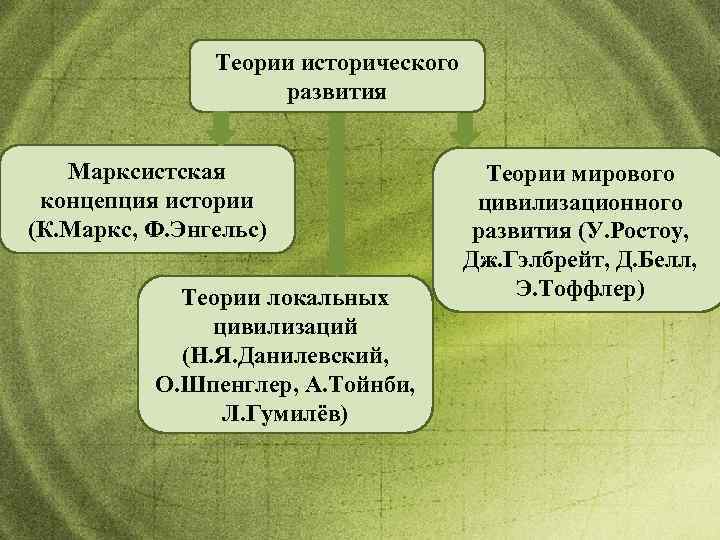 Теории исторического развития Марксистская концепция истории (К. Маркс, Ф. Энгельс) Теории локальных цивилизаций (Н.