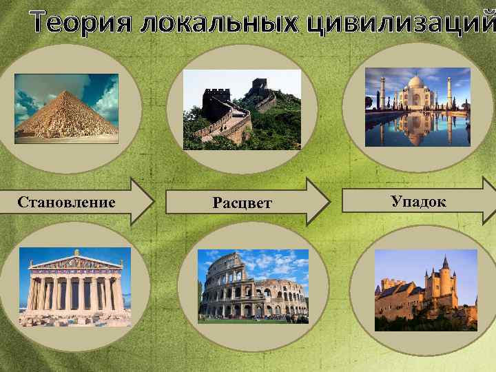 Теория локальных цивилизаций Становление Расцвет Упадок 