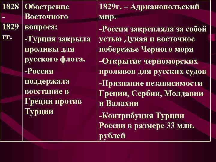 Адрианопольский мирный договор условия