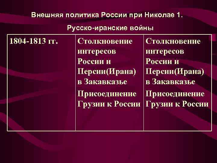 Внешняя политика России при Николае 1. Русско-иранские войны 1804 -1813 гг. Столкновение интересов России