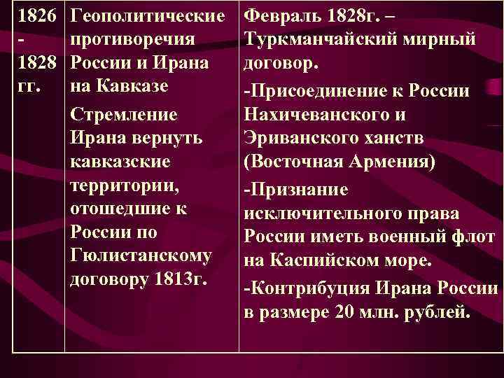 1826 1828 гг. Геополитические противоречия России и Ирана на Кавказе Стремление Ирана вернуть кавказские