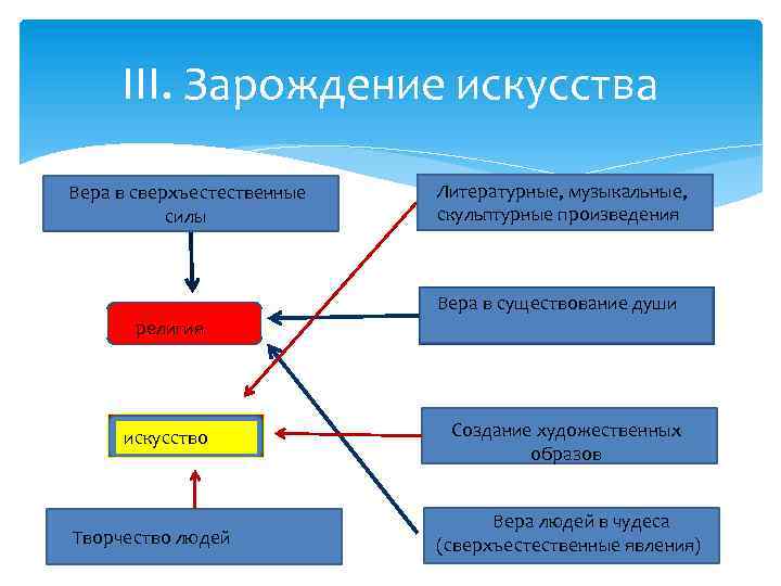 III. Зарождение искусства Вера в сверхъестественные силы Литературные, музыкальные, скульптурные произведения Вера в существование