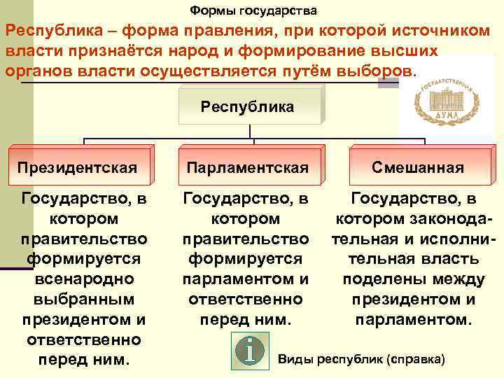 Формы государства Республика – форма правления, при которой источником власти признаётся народ и формирование