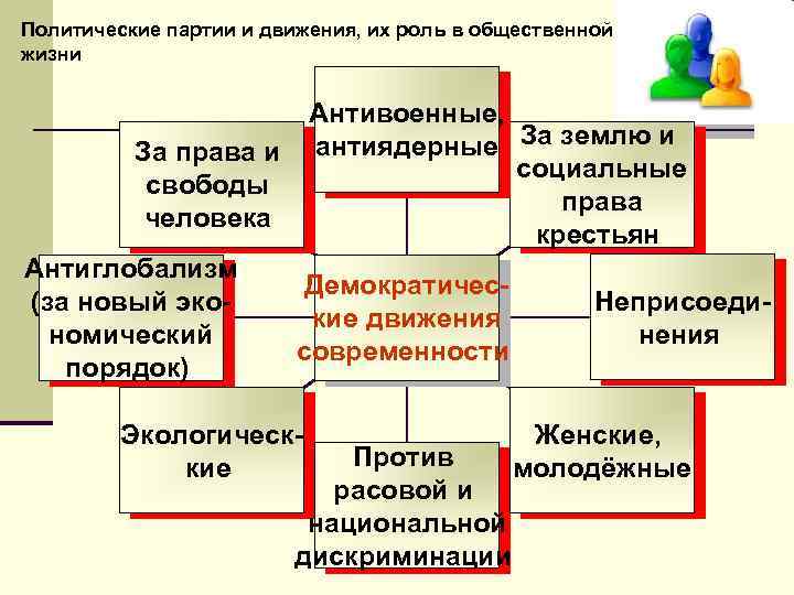 Политические партии и движения, их роль в общественной жизни Антивоенные, антиядерные За землю и