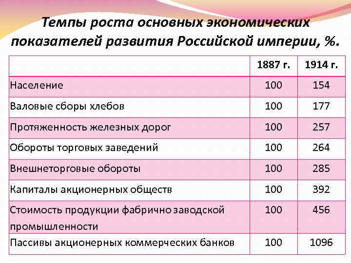 Темпы роста основных экономических показателей развития Российской империи, %. 1887 г. 1914 г. Население