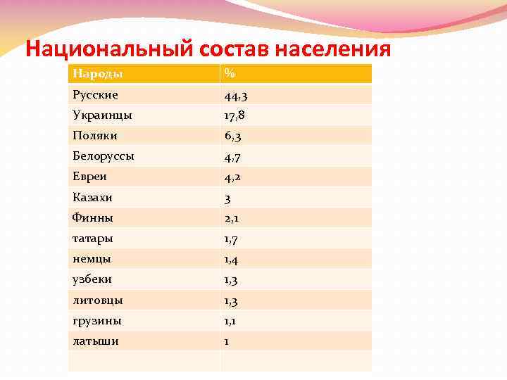 Национальный состав населения Народы % Русские 44, 3 Украинцы 17, 8 Поляки 6, 3