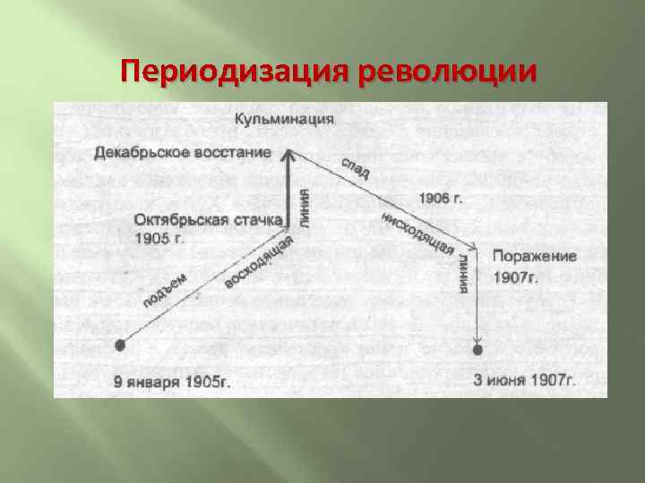 Периодизация революции 