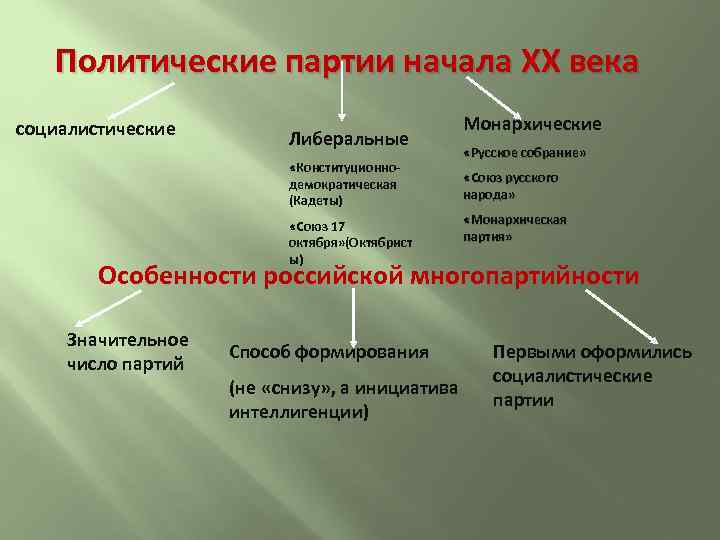 Политические партии начала ХХ века социалистические Либеральные «Конституционнодемократическая (Кадеты) «Союз 17 октября» (Октябрист ы)