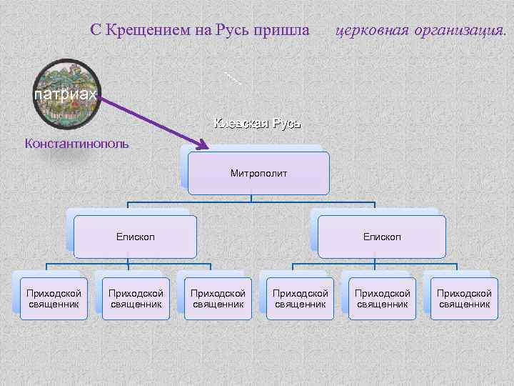 С Крещением на Русь пришла церковная организация. патриах Киевская Русь Константинополь Митрополит Епископ Приходской