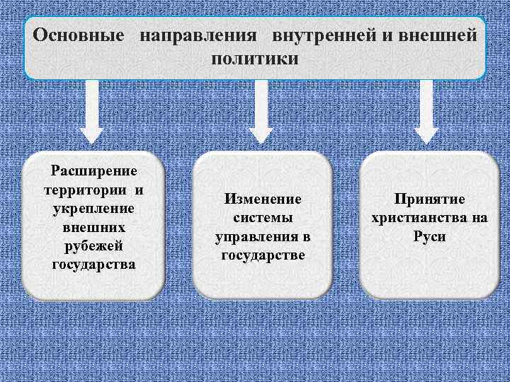 Основные направления внутренней и внешней политики Расширение территории и укрепление внешних рубежей государства Изменение