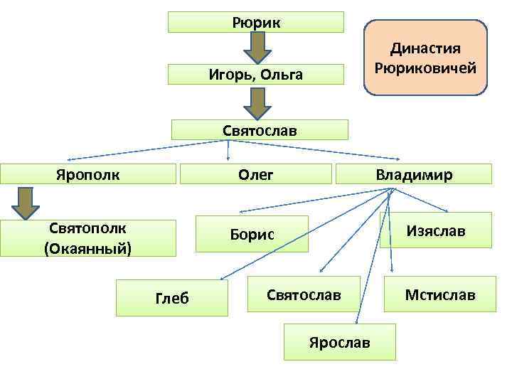 Рюрик Династия Рюриковичей Игорь, Ольга Святослав Ярополк Олег Святополк (Окаянный) Борис Глеб Владимир Изяслав