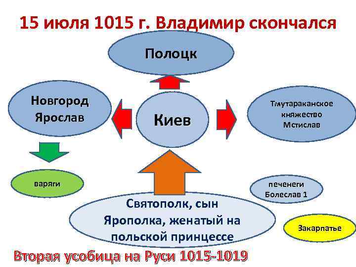 15 июля 1015 г. Владимир скончался Полоцк Новгород Ярослав Киев варяги Святополк, сын Ярополка,