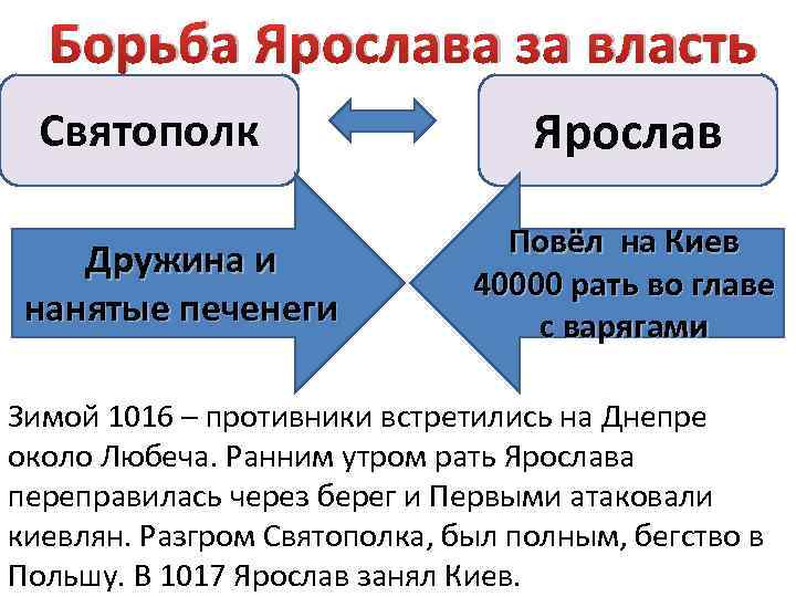 Борьба Ярослава за власть Святополк Дружина и нанятые печенеги Ярослав Повёл на Киев 40000