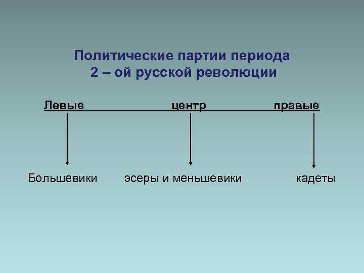 Политические партии периода 2 – ой русской революции Левые Большевики центр эсеры и меньшевики