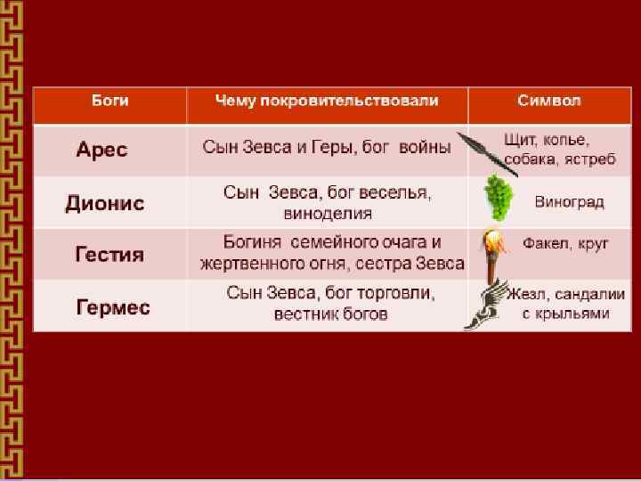 Таблица богов по истории 5 класс. Боги чему покровительствовали. Чему покровительствовал Бог Зевс. Таблица боги и чему покровительствовали. Таблица боги чему покровительствовал символ.