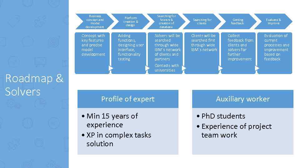 Business concept and model development Roadmap & Solvers Adding functions, designing user interface, functionality