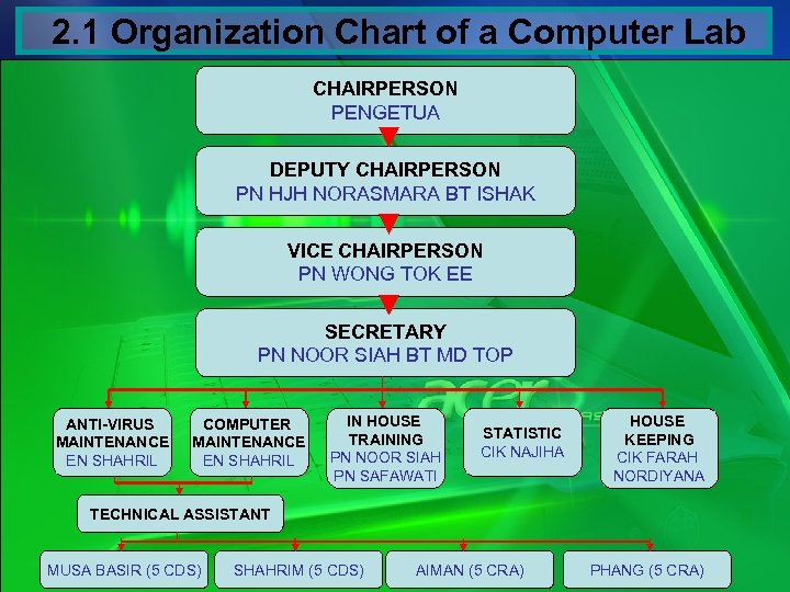 2. 1 Organization Chart of a Computer Lab CHAIRPERSON PENGETUA DEPUTY CHAIRPERSON PN HJH