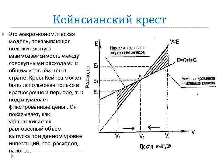Модель кейнсианского креста. Крест Кейнса график объяснение. Крест Кейнса (модель доходы – расходы). Модель кейнсианский крест макроэкономика. Кейнсианская модель равновесия на товарном рынке (крест Кейнса).