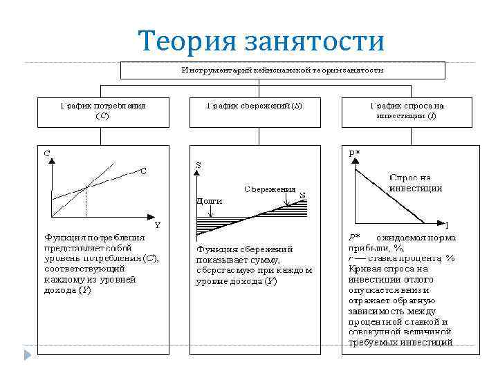 Теория занятости