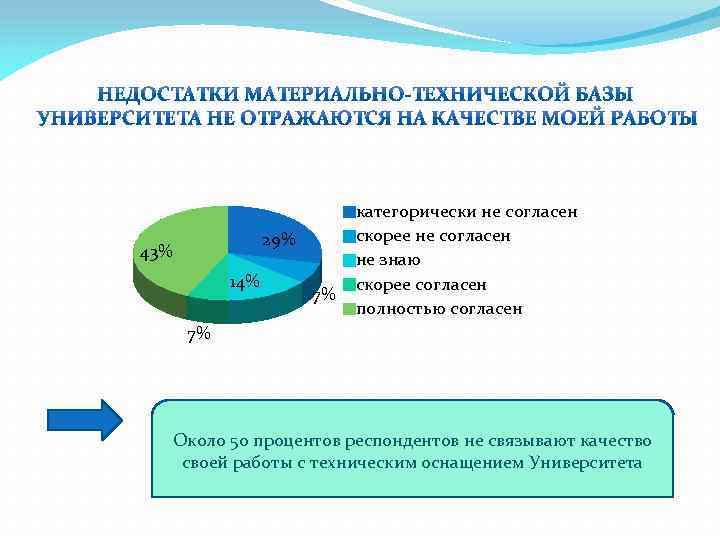 29% 43% 14% 7% категорически не согласен скорее не согласен не знаю скорее согласен