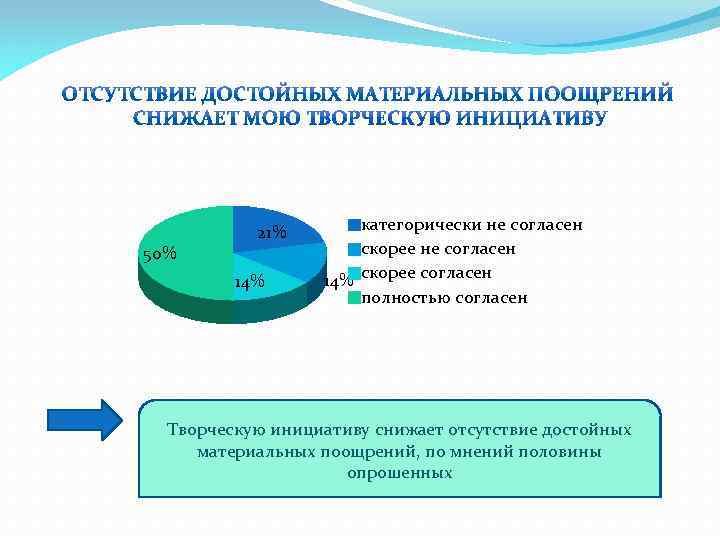 50% 21% 14% категорически не согласен скорее не согласен 14% скорее согласен полностью согласен