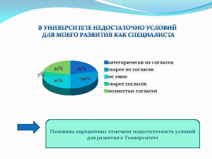 7% 21% 21% 29% категорически не согласен скорее не согласен не знаю скорее согласен