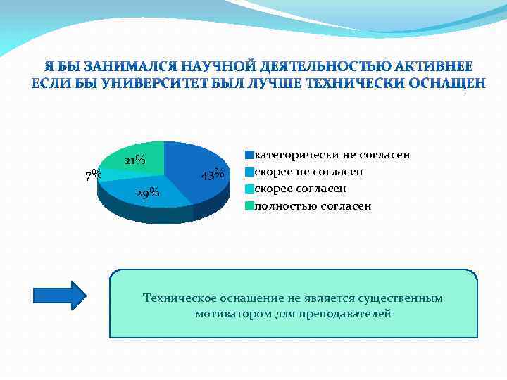 7% 21% 29% 43% категорически не согласен скорее согласен полностью согласен Техническое оснащение не