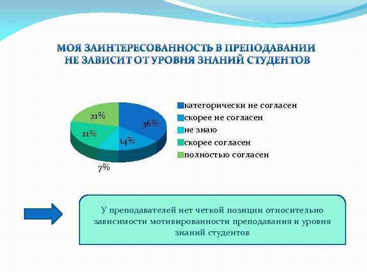 21% 36% 14% категорически не согласен скорее не согласен не знаю скорее согласен полностью