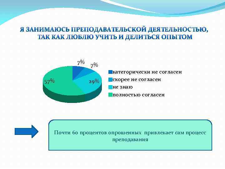 7% 57% 7% 29% категорически не согласен скорее не согласен не знаю полностью согласен