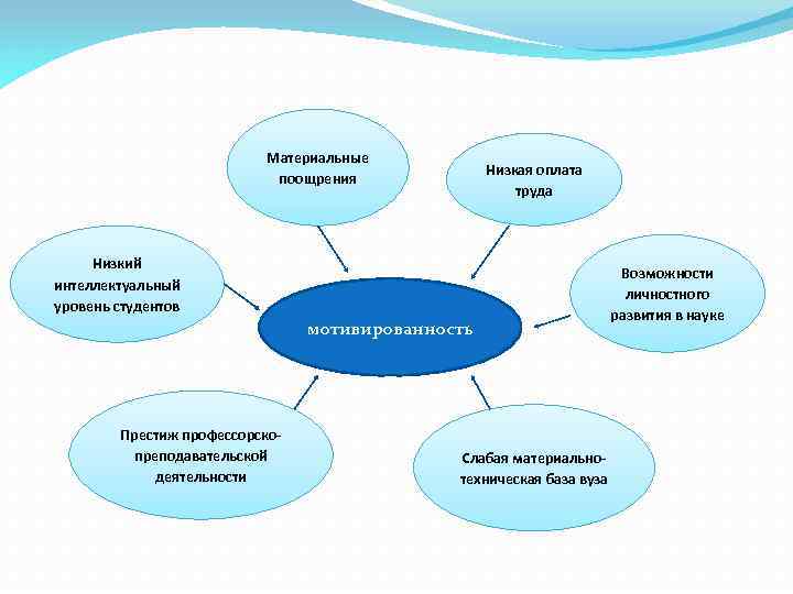 Мотивация обучения в вузе ильиной. Мотивация профессорско преподавательского состава. Интеллектуальный показатель студента.